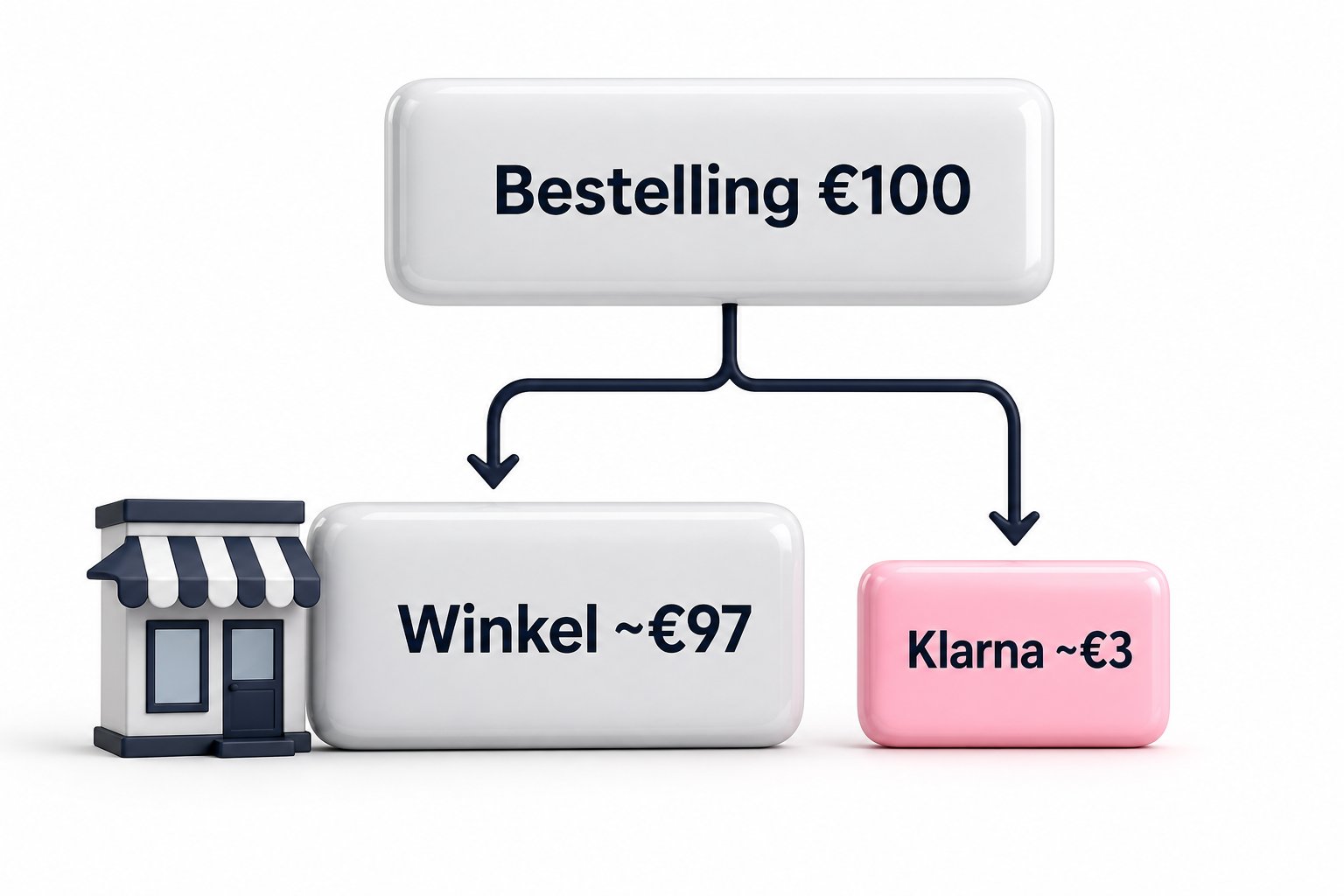Diagram: van een bestelling van 100 euro houdt de winkel ongeveer 97 euro over en gaat ongeveer 3 euro naar Klarna als commissie