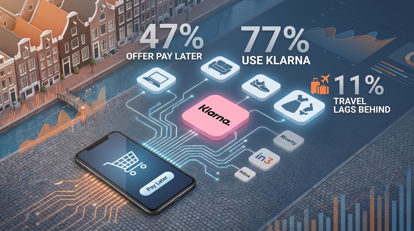 Infographic met de kernbevindingen: 47% van de Nederlandse webshops biedt achteraf betalen aan, 77% daarvan gebruikt Klarna, de reisbranche blijft achter met 11%